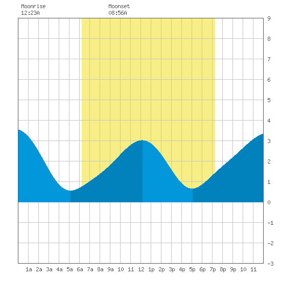 Anthony Point tide chart for Tuesday, April 7, 2026