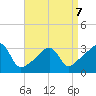 Anthony Point tide chart for Tuesday, April 7, 2026