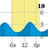 Anthony Point tide chart for Sunday, May 10, 2026