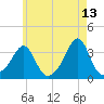 Anthony Point tide chart for Wednesday, May 13, 2026