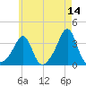 Anthony Point tide chart for Thursday, May 14, 2026