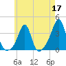 Anthony Point tide chart for Sunday, May 17, 2026