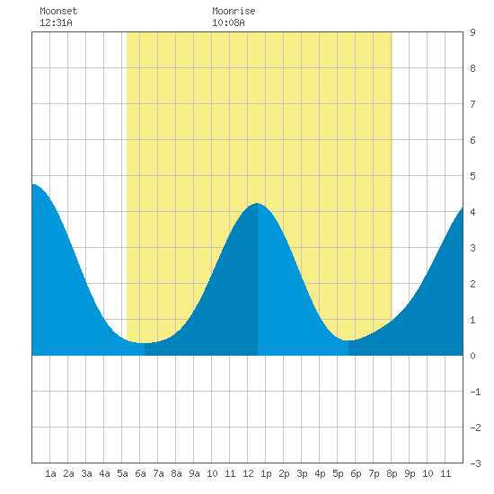 Anthony Point tide chart for Thursday, May 21, 2026