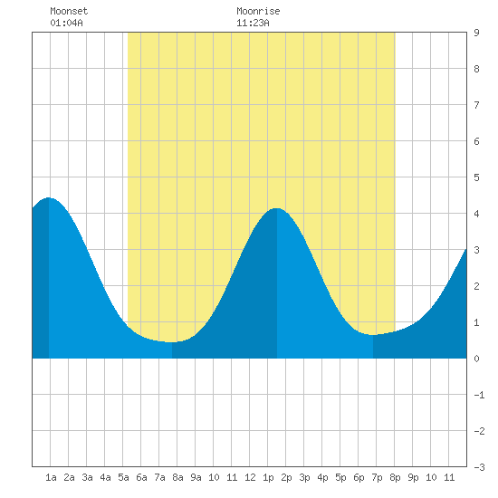 Anthony Point tide chart for Friday, May 22, 2026