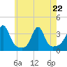 Anthony Point tide chart for Friday, May 22, 2026