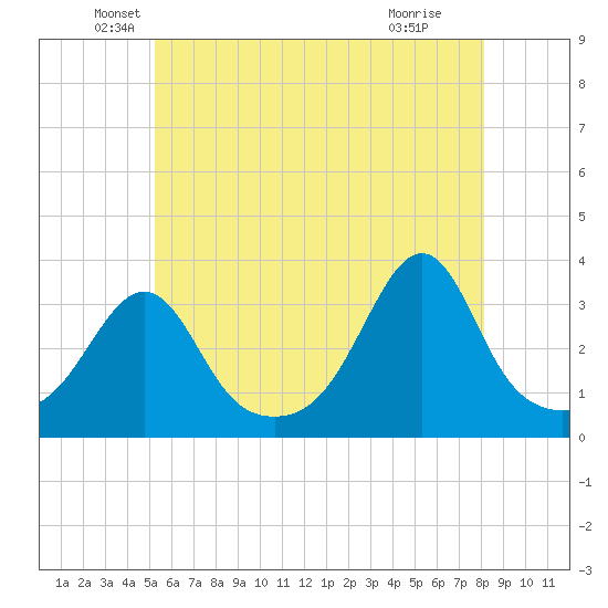 Anthony Point tide chart for Tuesday, May 26, 2026
