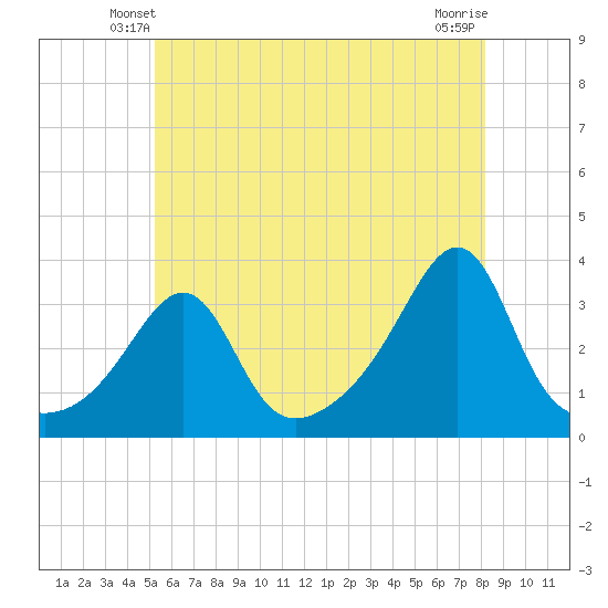 Anthony Point tide chart for Thursday, May 28, 2026