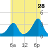Anthony Point tide chart for Thursday, May 28, 2026