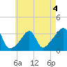 Anthony Point tide chart for Monday, May 4, 2026