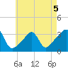 Anthony Point tide chart for Tuesday, May 5, 2026