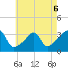 Anthony Point tide chart for Wednesday, May 6, 2026