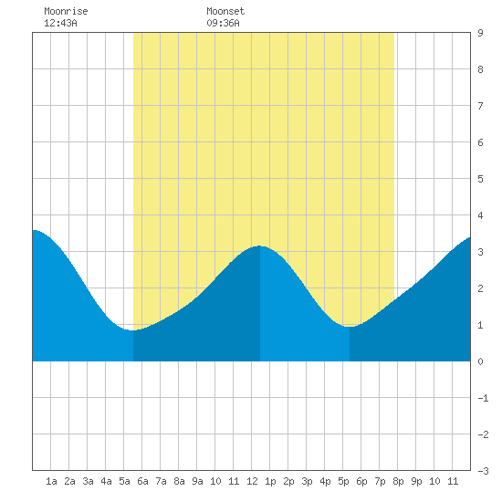 Anthony Point tide chart for Thursday, May 7, 2026