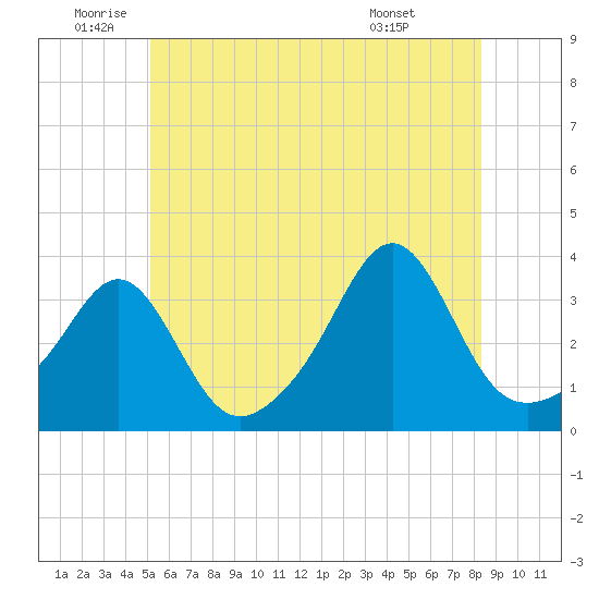 Anthony Point tide chart for Wednesday, June 10, 2026