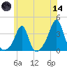 Anthony Point tide chart for Sunday, June 14, 2026
