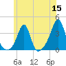 Anthony Point tide chart for Monday, June 15, 2026