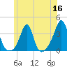 Anthony Point tide chart for Tuesday, June 16, 2026