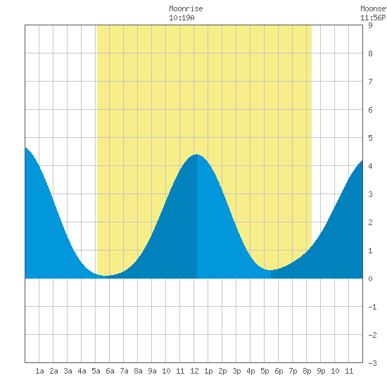 Anthony Point tide chart for Friday, June 19, 2026