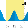 Anthony Point tide chart for Friday, June 19, 2026