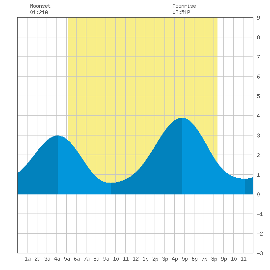 Anthony Point tide chart for Wednesday, June 24, 2026
