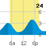 Anthony Point tide chart for Wednesday, June 24, 2026