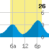 Anthony Point tide chart for Friday, June 26, 2026