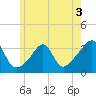 Anthony Point tide chart for Wednesday, June 3, 2026