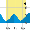 Anthony Point tide chart for Thursday, June 4, 2026
