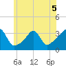 Anthony Point tide chart for Friday, June 5, 2026