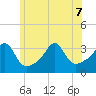 Anthony Point tide chart for Sunday, June 7, 2026