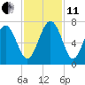 Eagle Creek tide chart for Thursday, November 11, 2021