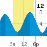 Eagle Creek tide chart for Friday, November 12, 2021