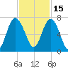 Eagle Creek tide chart for Monday, November 15, 2021