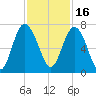 Eagle Creek tide chart for Tuesday, November 16, 2021