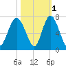 Eagle Creek tide chart for Monday, November 1, 2021