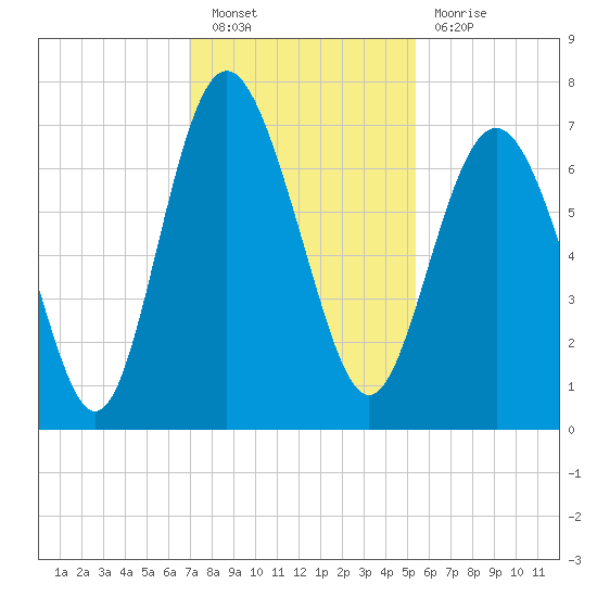 Eagle Creek tide chart for Saturday, November 20, 2021