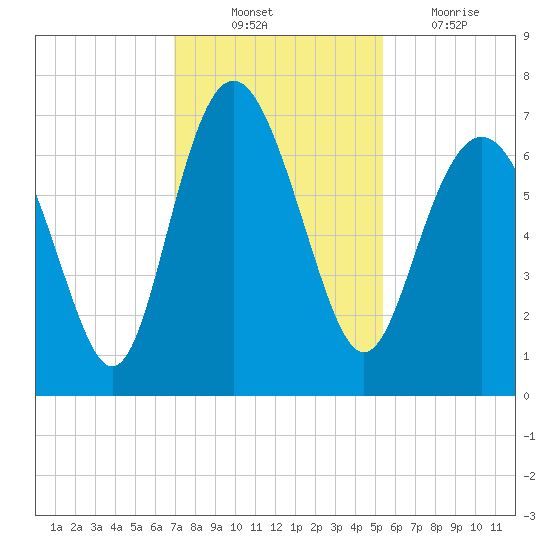 Eagle Creek tide chart for Monday, November 22, 2021