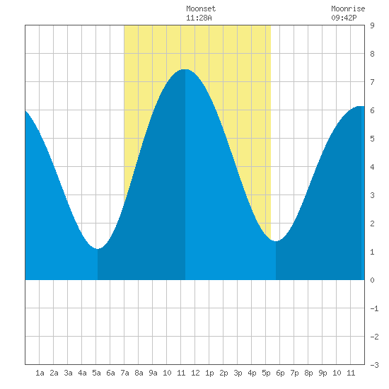 Eagle Creek tide chart for Wednesday, November 24, 2021