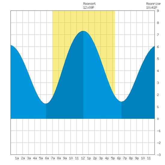 Eagle Creek tide chart for Thursday, November 25, 2021