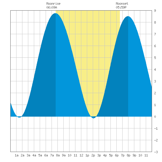 Eagle Creek tide chart for Wednesday, November 3, 2021
