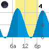 Eagle Creek tide chart for Thursday, November 4, 2021