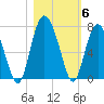 Eagle Creek tide chart for Saturday, November 6, 2021
