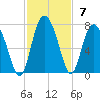 Eagle Creek tide chart for Sunday, November 7, 2021