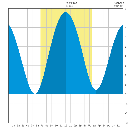 Eagle Creek tide chart for Tuesday, November 9, 2021