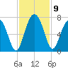 Eagle Creek tide chart for Tuesday, November 9, 2021