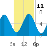 Eagle Creek tide chart for Saturday, December 11, 2021