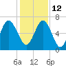 Eagle Creek tide chart for Sunday, December 12, 2021