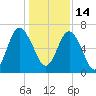 Eagle Creek tide chart for Tuesday, December 14, 2021