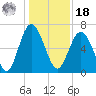 Eagle Creek tide chart for Saturday, December 18, 2021