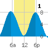 Eagle Creek tide chart for Wednesday, December 1, 2021
