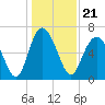 Eagle Creek tide chart for Tuesday, December 21, 2021